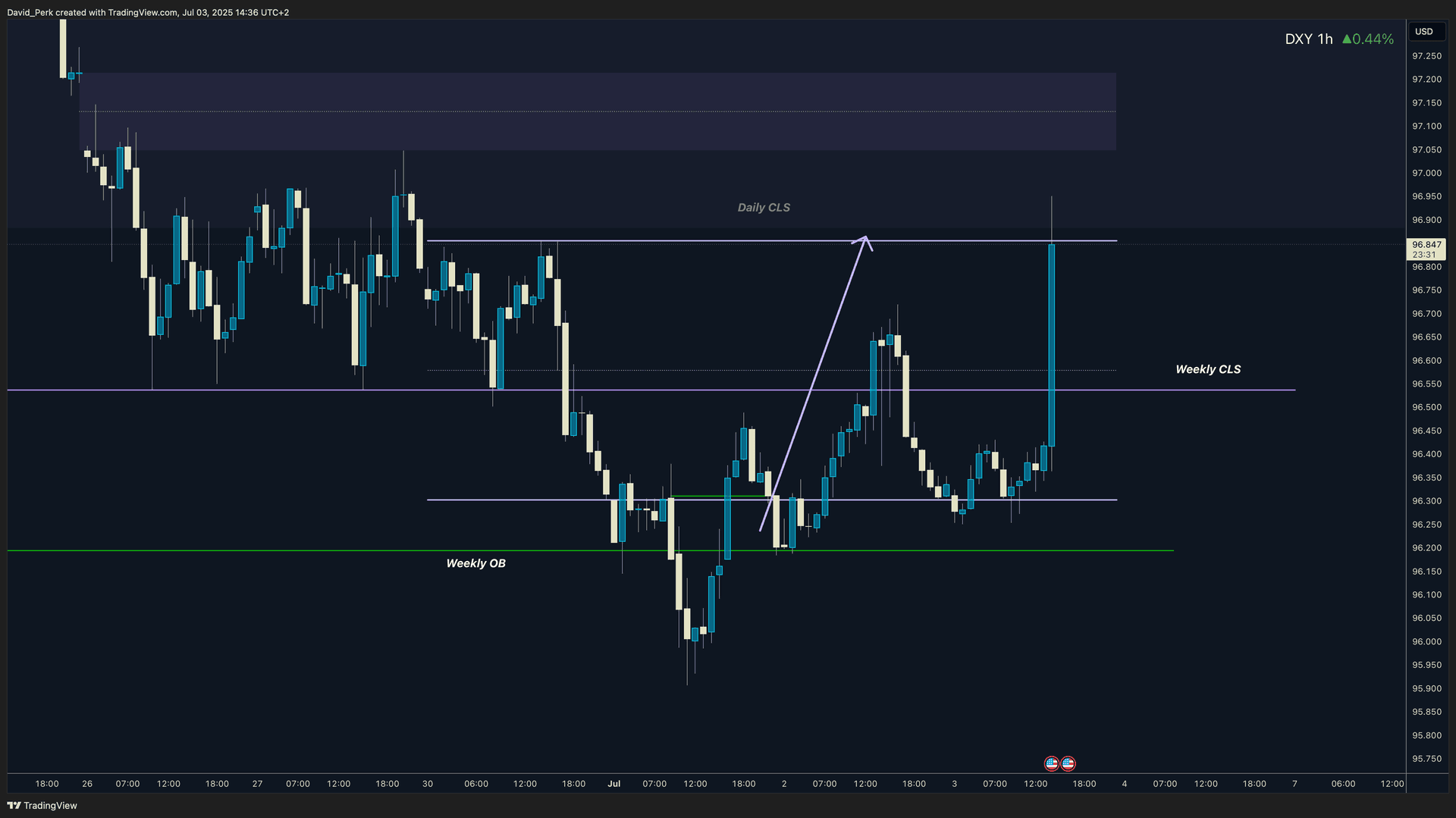 Order Block Rejection to CLS Breakout