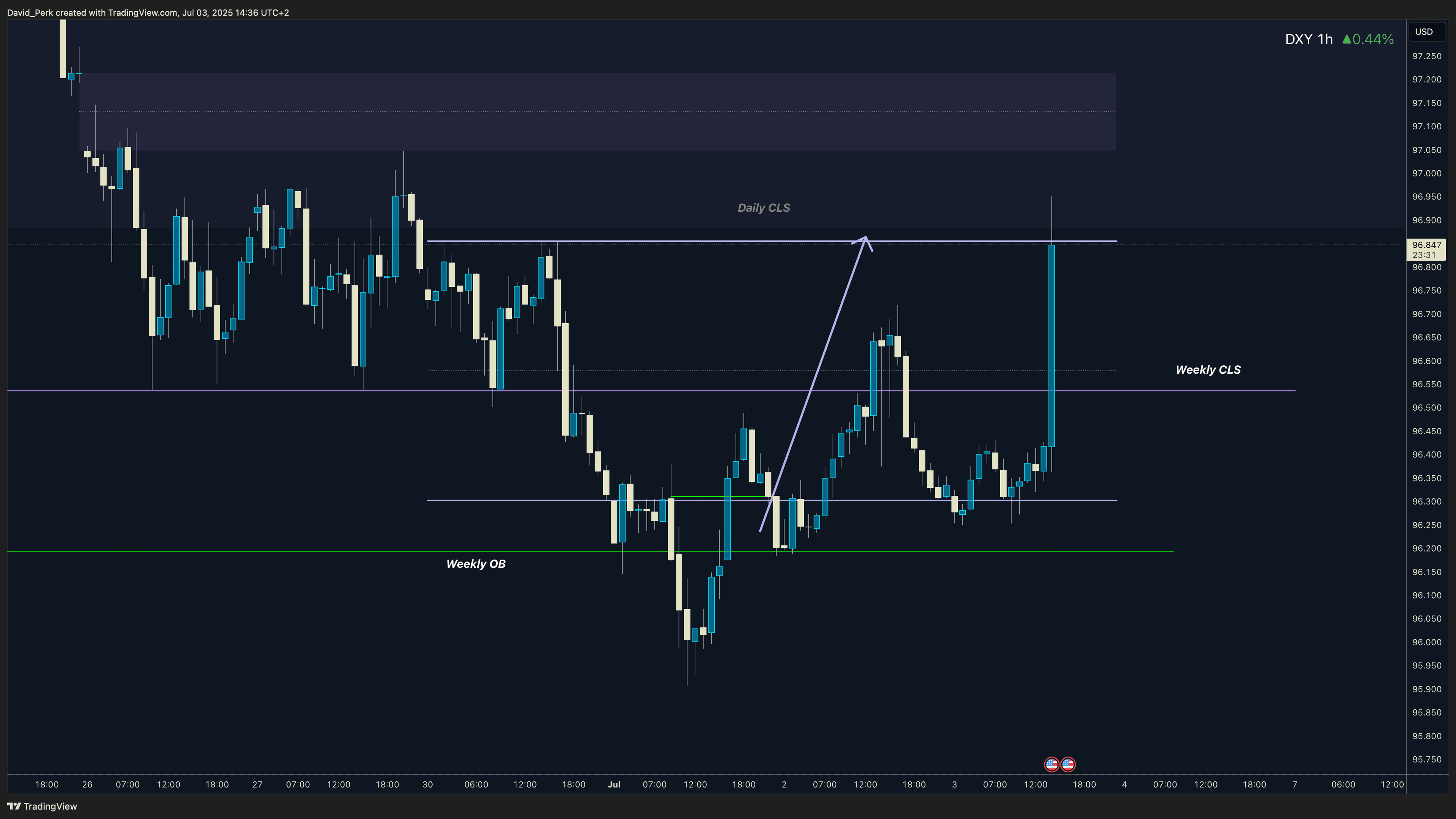 Order Block Rejection to CLS Breakout